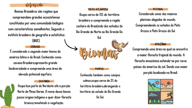 Os biomas Brasileiros - Mapa mental dos biomas brasileiros. | PPT
