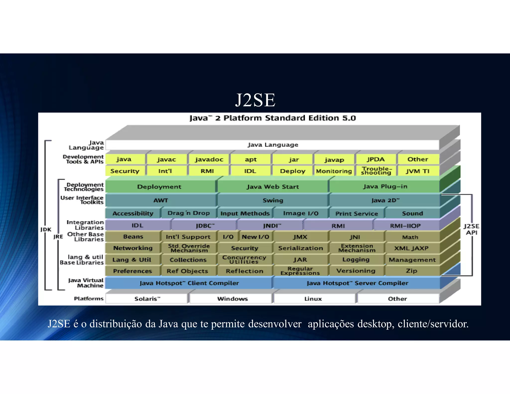 J2SE
J2SE é o distribuição da Java que te permite desenvolver aplicações desktop, cliente/servidor.
 