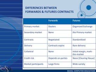 DIFFERENCES BETWEEN  FORWARDS & FUTURES CONTRACTS Initial margin, mark-the-market None Collateral None [Clearing House] Depends on parties Credit risk Standardized Negotiated Contracts Rare delivery Contracts expire Delivery Wide variety Large firms Market participants the Primary market None Secondary market Organized Exchange Dealers Primary market Futures Forwards 