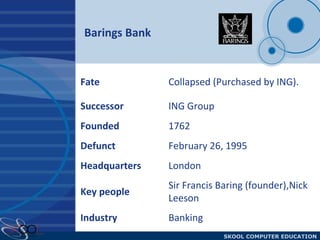 Barings Bank Banking Industry Sir Francis Baring (founder),Nick Leeson Key people London Headquarters February 26, 1995 Defunct 1762 Founded ING Group Successor Collapsed (Purchased by ING). Fate 