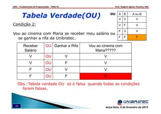 ADS – Fundamentos de Programação – MOD-01 Prof. Rogério Aguiar Teixeira, MsC
33 terça-feira, 5 de fevereiro de 2013
Tabela Verdade(OU)
Condição 2:
Vou ao cinema com Maria se receber meu salário ou
se ganhar a rifa da Unibratec.
Receber
Salário
OU Ganhar a Rifa Vou ao cinema com
Maria?????
V OU V V
V OU F V
F OU V V
F OU F F
Obs.:Tabela verdade OU só é falsa quando todas as condições
forem falsas.
A B A ou B
V V V
V F V
F V V
F F F
OU
 