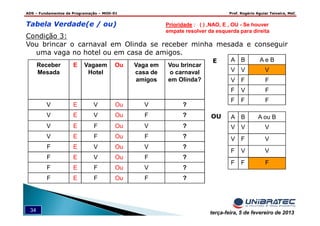 ADS – Fundamentos de Programação – MOD-01 Prof. Rogério Aguiar Teixeira, MsC
34 terça-feira, 5 de fevereiro de 2013
Tabela Verdade(e / ou)
Condição 3:
Vou brincar o carnaval em Olinda se receber minha mesada e conseguir
uma vaga no hotel ou em casa de amigos.
Receber
Mesada
E Vagaem
Hotel
Ou Vaga em
casa de
amigos
Vou brincar
o carnaval
em Olinda?
V E V Ou V ?
V E V Ou F ?
V E F Ou V ?
V E F Ou F ?
F E V Ou V ?
F E V Ou F ?
F E F Ou V ?
F E F Ou F ?
Prioridade : ( ) ,NAO, E , OU - Se houver
empate resolver da esquerda para direita
A B A e B
V V V
V F F
F V F
F F F
E
A B A ou B
V V V
V F V
F V V
F F F
OU
 