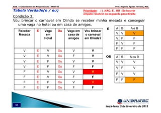 ADS – Fundamentos de Programação – MOD-01 Prof. Rogério Aguiar Teixeira, MsC
35 terça-feira, 5 de fevereiro de 2013
Tabela Verdade(e / ou)
Condição 3:
Vou brincar o carnaval em Olinda se receber minha mesada e conseguir
uma vaga no hotel ou em casa de amigos.
Receber
Mesada
E Vaga
em
Hotel
Ou Vaga em
casa de
amigos
Vou brincar
o carnaval
em Olinda?
V E V Ou V V
V E V Ou F V
V E F Ou V V
V E F Ou F F
F E V Ou V V
F E V Ou F F
F E F Ou V V
F E F Ou F F
Prioridade : ( ) ,NAO, E , OU - Se houver
empate resolver da esquerda para direita
A B A e B
V V V
V F F
F V F
F F F
E
A B A ou B
V V V
V F V
F V V
F F F
OU
 