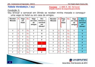 ADS – Fundamentos de Programação – MOD-01 Prof. Rogério Aguiar Teixeira, MsC
36 terça-feira, 5 de fevereiro de 2013
Tabela Verdade(e / ou)
Condição 3:
Vou brincar o carnaval em Olinda se receber minha mesada e conseguir
uma vaga no hotel ou em casa de amigos.
Receber
Mesada
E Vaga
em
Hotel
Ou Vaga
em casa
de
amigos
Vou
brincar o
carnaval
em
Olinda?
V E V Ou V V
V E V Ou F V
V E F Ou V V
V E F Ou F F
F E V Ou V V
F E V Ou F F
F E F Ou V V
F E F Ou F F
Prioridade : ( ) ,NAO, E , OU - Se houver
empate resolver da esquerda para direita
Receber
Mesada
E Vaga
em
Hotel
Ou Vaga
em casa
de
amigos
Vou
brincar o
carnaval
em
Olinda?
V E V Ou V V
V E V Ou F V
V E F Ou V V
V E F Ou F F
F E V Ou V F
F E V Ou F F
F E F Ou V F
F E F Ou F F
 
