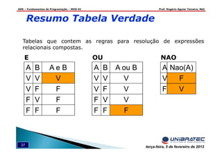 ADS – Fundamentos de Programação – MOD-01 Prof. Rogério Aguiar Teixeira, MsC
37 terça-feira, 5 de fevereiro de 2013
Resumo Tabela Verdade
Tabelas que contem as regras para resolução de expressões
relacionais compostas.
A B A e B
V V V
V F F
F V F
F F F
E
A B A ou B
V V V
V F V
F V V
F F F
OU
A Nao(A)
V F
F V
NAO
 