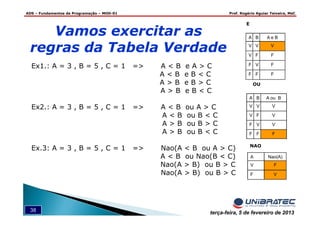 ADS – Fundamentos de Programação – MOD-01 Prof. Rogério Aguiar Teixeira, MsC
38 terça-feira, 5 de fevereiro de 2013
Vamos exercitar as
regras da Tabela Verdade
FFF
FVF
FFV
VVV
A e BBA
E
FFF
VVF
VFV
VVV
A ou BBA
OU
VF
FV
Nao(A)A
NAO
Ex1.: A = 3 , B = 5 , C = 1 => A < B e A > C
A < B e B < C
A > B e B > C
A > B e B < C
Ex2.: A = 3 , B = 5 , C = 1 => A < B ou A > C
A < B ou B < C
A > B ou B > C
A > B ou B < C
Ex.3: A = 3 , B = 5 , C = 1 => Nao(A < B ou A > C)
A < B ou Nao(B < C)
Nao(A > B) ou B > C
Nao(A > B) ou B > C
 