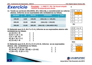 ADS – Fundamentos de Programação – MOD-01 Prof. Rogério Aguiar Teixeira, MsC
39 terça-feira, 5 de fevereiro de 2013
Exercício
FFF
FVF
FFV
VVV
A e BBA
E
FFF
VVF
VFV
VVV
A ou BBA
OU
VF
FV
Nao(A)A
NAO
1) Tendo as variáveis SALARIO, IR e SALLIQ, e considerando os valores
abaixo. Informe se as expressões são verdadeiras ou falsas.
2) Sabendo que A=3, B=7 e C=4, informe se as expressões abaixo são
verdadeiras ou falsas.
a) (A+C) > B ( )
b) B >= (A + 2) ( )
c) C = (B –A) ( )
d) (B + A) <= C ( )
e) (C+A) > B ( )
3) Sabendo que A=5, B=4 e C=3 e D=6, informe se as expressões
abaixo são verdadeiras ou falsas.
a) (A > C) E (C <= D) ( )
b) (A+B) > 10 OU (A+B) = (C+D) ( )
c) (A>=C) E (D >= C) ( )
SALARIO IR SALLIQ EXPRESSÃO V ou F
100,00 0,00 100,00 (SALLIQ >= 100,00)
200,00 10,00 190,00 (SALLIQ < 190,00)
300,00 15,00 285,00 (SALLIQ = (SALARIO-IR))
Prioridade : ( ) ,NAO, E , OU - Se houver empate
resolver da esquerda para direita
 