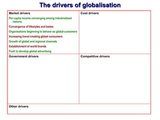 Market drivers
Per capita income converging among industrialised
nations
Convergence of lifestyles and tastes
Organisations beginning to behave as global customers
Increasing travel creating global consumers
Growth of global and regional channels
Establishment of world brands
Push to develop global advertising
Cost drivers
Continuing push for economies of scale
Accelerating technological innovation
Advances in transportation
Emergence of newly industrialised countries with
productive capability and low labour costs.
Increasing cost of product development relative to
market life
Government drivers
Reduction of tariff barriers
Reduction of non-tariff barriers
Creation of blocs
Decline in role of governments as producers and
customers
Privatisation in previously state-dominated economies
Shift to open market economies from closed communist
systems in eastern Europe
Increasing participation of China and India in the global
economy
Competitive drivers
Continuing increases in the level of world trade
Increased ownership of corporations by foreign
acquirors
Rise of new competitors intent upon becoming global
competitors
Growth of global networks making countries
interdependent in particular industries
More companies becoming globally centred rather than
nationally centred
Increased formation of global strategic alliances
Other drivers
Revolution in information and communication
Globalisation of financial markets
Improvements in business travel
The drivers of globalisation
 