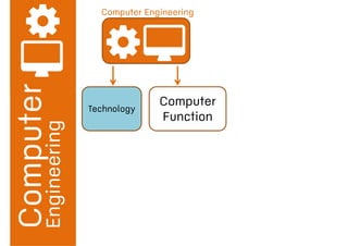 Engineering
Computer Engineering
Computer
Function
Technology
 