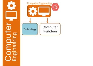 Engineering
Computer Engineering
Computer
Function
Technology
 