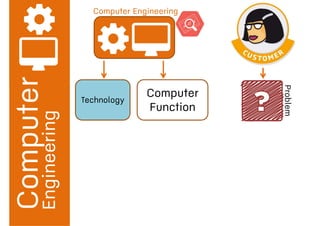 Engineering
Computer Engineering
Computer
Function
Technology
Problem
 
