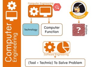 Engineering
Computer Engineering
Computer
Function
Technology
Software Engineering
Problem
(Tool + Technic) To Solve Problem
 