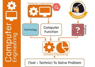 Engineering
Computer Engineering
Computer
Function
Technology
Software Engineering
Problem
(Tool + Technic) To Solve Problem
 