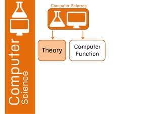 Theory
Computer
Function
Computer Science
Science
 