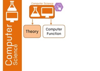 Theory
Computer
Function
Computer Science
Science
 