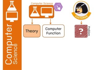Theory
Computer
Function
Problem
Science
Computer Science
 