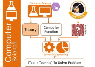 Theory
Computer
Function
Problem
Software Engineering
(Tool + Technic) To Solve Problem
Science
Computer Science
 