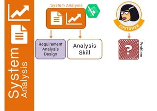 Problem
Analysis
Requirement
Analysis
Design
Analysis
Skill
System Analysis
 
