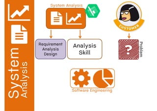 Problem
Software Engineering
Analysis
Requirement
Analysis
Design
Analysis
Skill
System Analysis
 