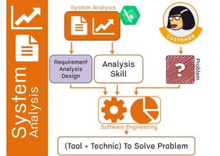 Problem
Software Engineering
(Tool + Technic) To Solve Problem
Analysis
Requirement
Analysis
Design
Analysis
Skill
System Analysis
 