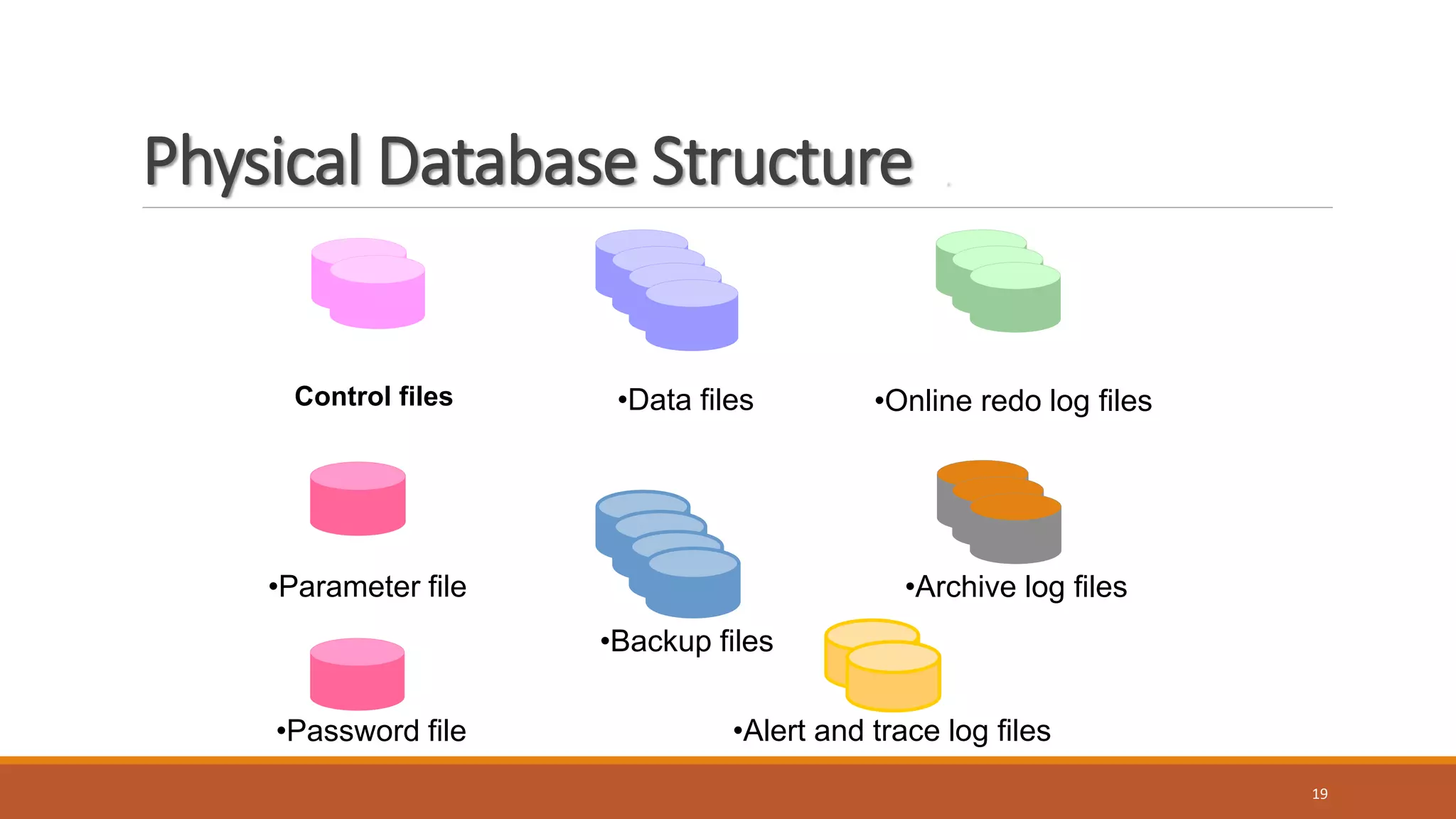 Physical Database Structure .
19
•Online redo log files
•Password file
•Parameter file •Archive log files
Control files •Data files
•Alert and trace log files
•Backup files
 
