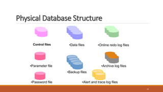 Physical Database Structure .
19
•Online redo log files
•Password file
•Parameter file •Archive log files
Control files •Data files
•Alert and trace log files
•Backup files
 