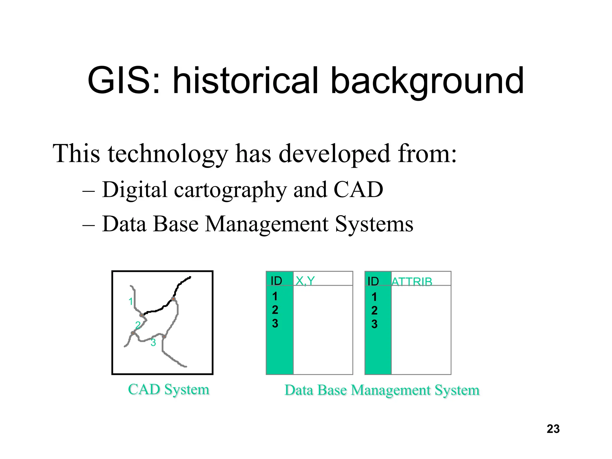 23
GIS: historical background
This technology has developed from:
– Digital cartography and CAD
– Data Base Management Systems
1
2
3
ATTRIB
ID X,Y
1
2
3
ID
1
2
3
CAD System Data Base Management System
 