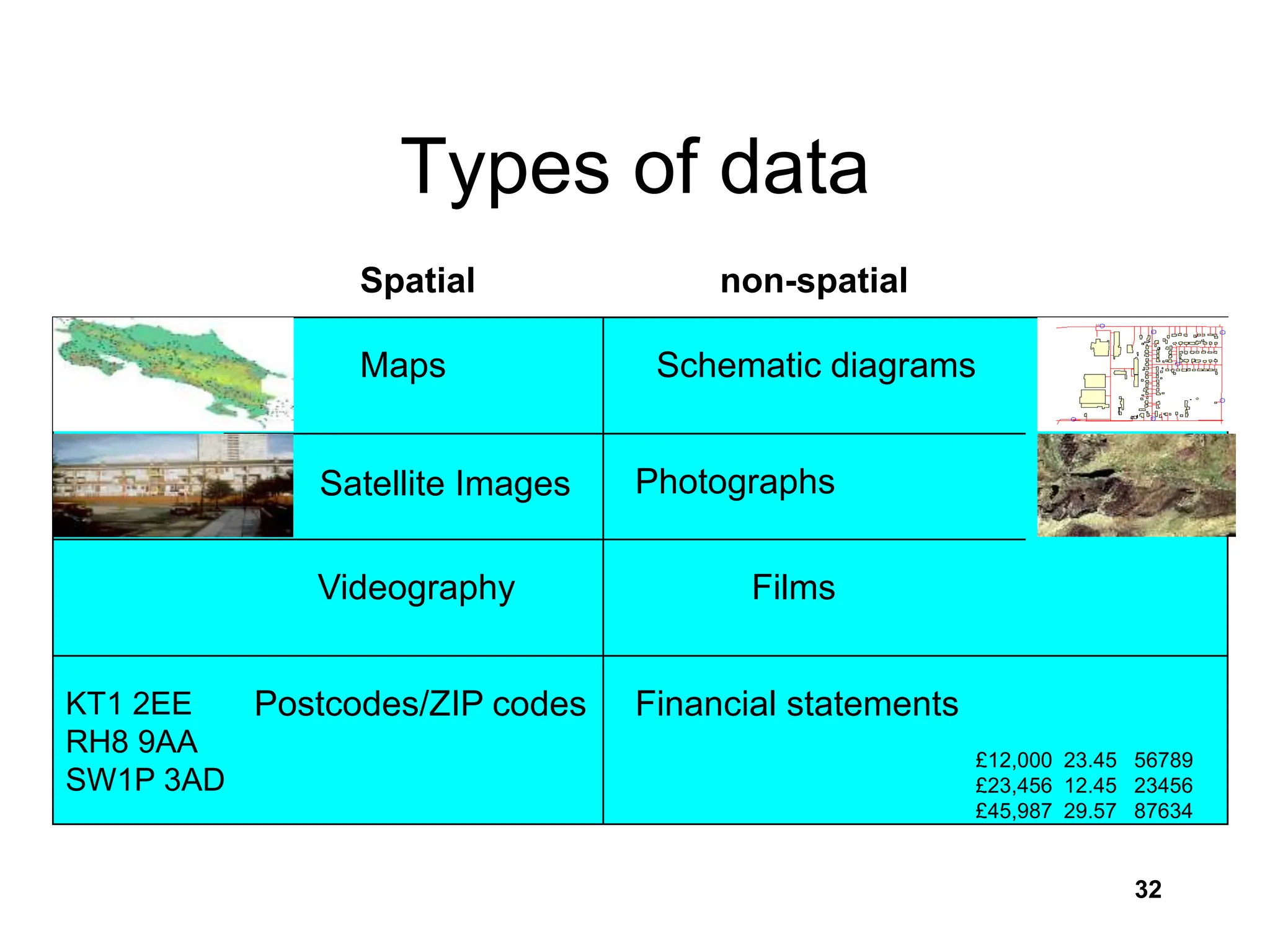 32
Types of data
Maps
Satellite Images
Spatial non-spatial
Postcodes/ZIP codes
Photographs
Videography
Financial statements
Films
Schematic diagrams
KT1 2EE
RH8 9AA
SW1P 3AD
£12,000 23.45 56789
£23,456 12.45 23456
£45,987 29.57 87634
 