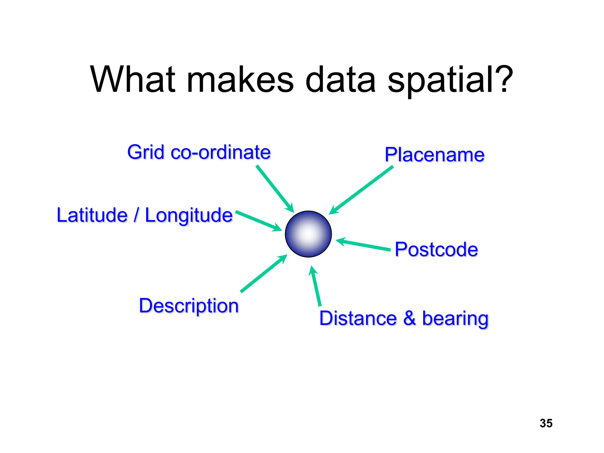 35
What makes data spatial?
Placename
Grid co-ordinate
Postcode
Distance & bearing
Description
Latitude / Longitude
 