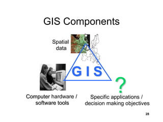 28
GIS Components
Specific applications /
decision making objectives
?
G I S
Spatial
data
Computer hardware /
software tools
 