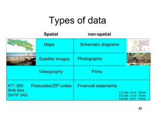 32
Types of data
Maps
Satellite Images
Spatial non-spatial
Postcodes/ZIP codes
Photographs
Videography
Financial statements
Films
Schematic diagrams
KT1 2EE
RH8 9AA
SW1P 3AD
£12,000 23.45 56789
£23,456 12.45 23456
£45,987 29.57 87634
 