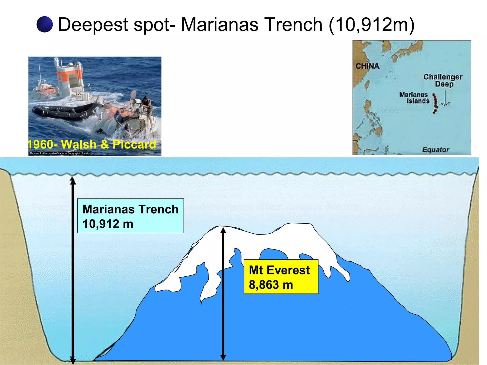 Deepest spot- Marianas Trench (10,912m)
1960- Walsh & Piccard
Marianas Trench
10,912 m
Mt Everest
8,863 m
 