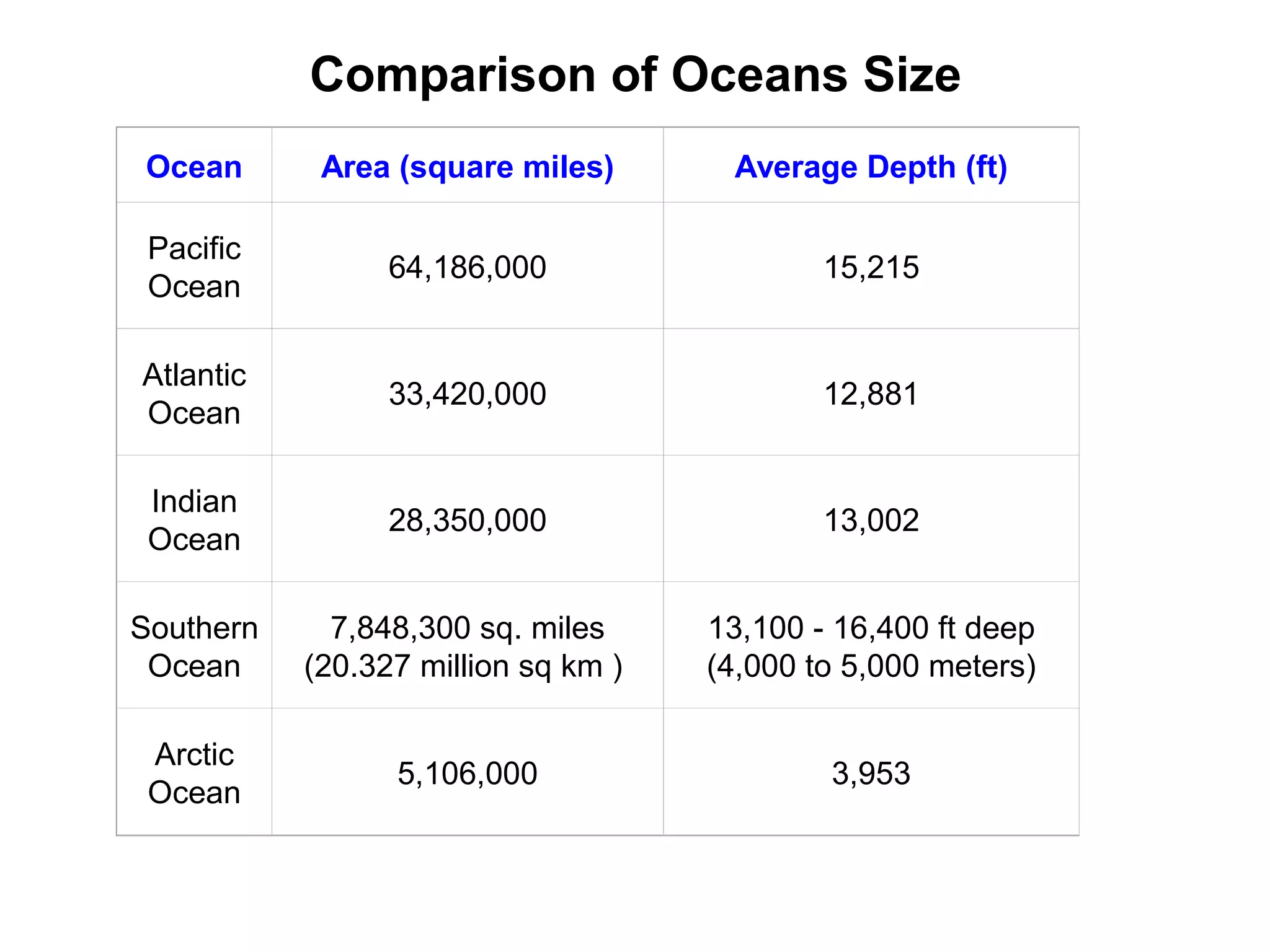 Ocean Area (square miles) Average Depth (ft) D
Pacific
Ocean
64,186,000 15,215 Marian
Atlantic
Ocean
33,420,000 12,881 Puerto R
Indian
Ocean
28,350,000 13,002 Java
Southern
Ocean
7,848,300 sq. miles
(20.327 million sq km )
13,100 - 16,400 ft deep
(4,000 to 5,000 meters)
the souther
Trench,
Arctic
Ocean
5,106,000 3,953 Euras
Comparison of Oceans Size
 