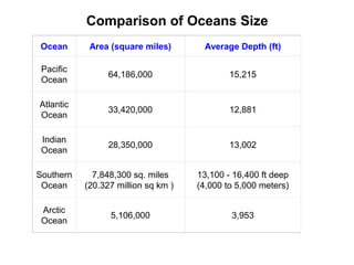 Ocean Area (square miles) Average Depth (ft) D
Pacific
Ocean
64,186,000 15,215 Marian
Atlantic
Ocean
33,420,000 12,881 Puerto R
Indian
Ocean
28,350,000 13,002 Java
Southern
Ocean
7,848,300 sq. miles
(20.327 million sq km )
13,100 - 16,400 ft deep
(4,000 to 5,000 meters)
the souther
Trench,
Arctic
Ocean
5,106,000 3,953 Euras
Comparison of Oceans Size
 