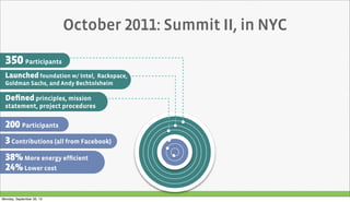 October 2011: Summit II, in NYC
350 Participants
Deﬁned principles, mission
statement, project procedures
Launched foundation w/ Intel, Rackspace,
Goldman Sachs, and Andy Bechtolsheim
3Contributions (all from Facebook)
200 Participants
38%More energy efﬁcient
24%Lower cost
Monday, September 30, 13
 