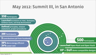 350 Participants
Deﬁned principles, mission
statement, project procedures
Launched foundation w/ Intel, Rackspace,
Goldman Sachs, and Andy Bechtolsheim
3Contributions (all from Facebook)
200 Participants
38%More energy efﬁcient
24%Lower cost
May 2012: Summit III, in San Antonio
Launched Open Rack and Open Vault
HP + Delldemo compatible designs
500Participants
Monday, September 30, 13
 