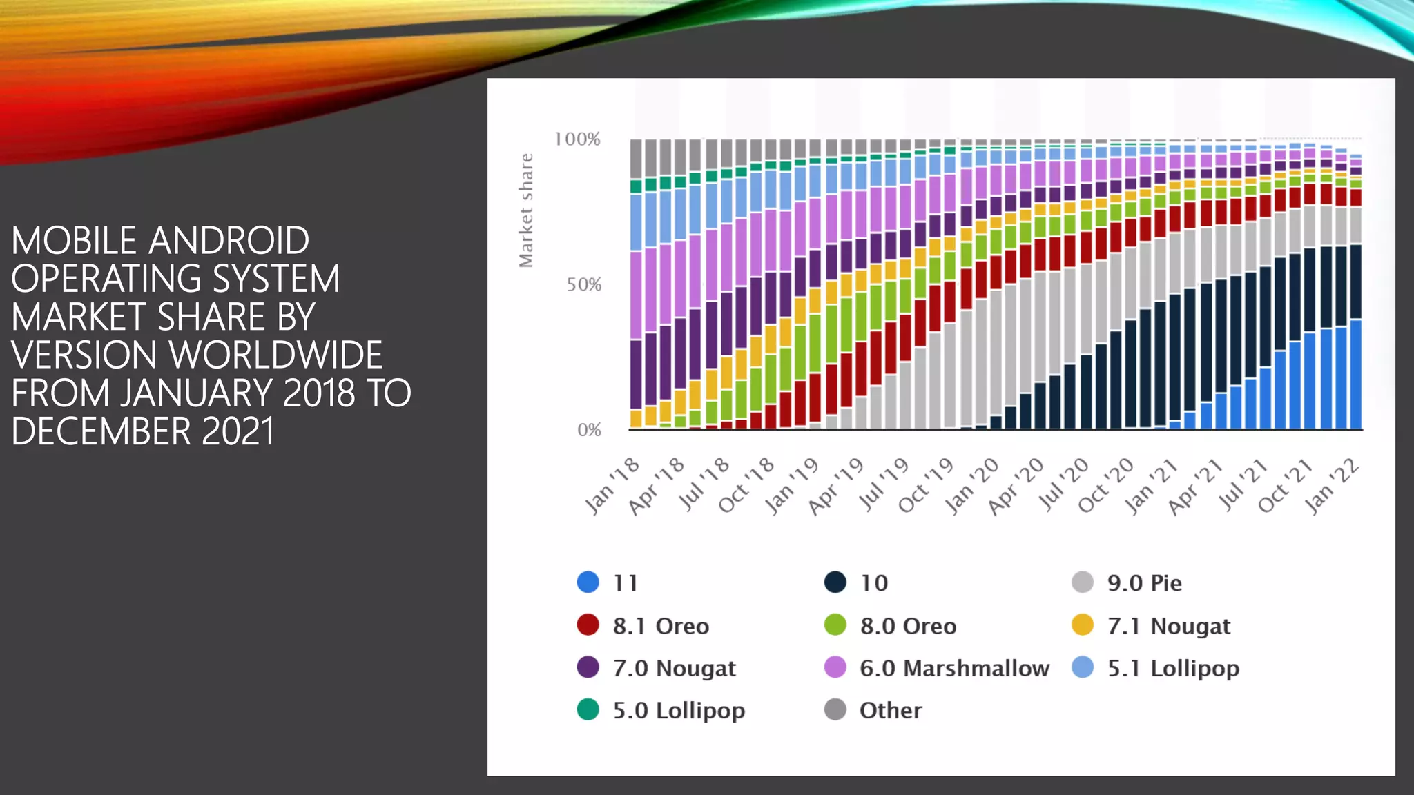 MOBILE ANDROID
OPERATING SYSTEM
MARKET SHARE BY
VERSION WORLDWIDE
FROM JANUARY 2018 TO
DECEMBER 2021
 