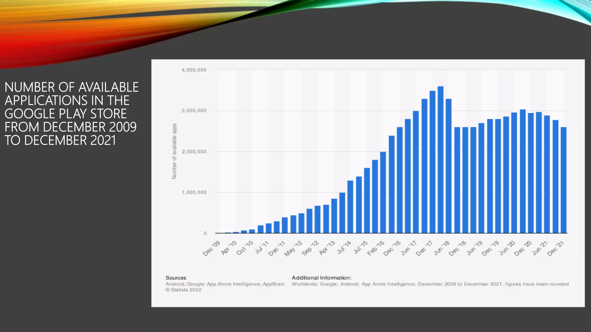 NUMBER OF AVAILABLE
APPLICATIONS IN THE
GOOGLE PLAY STORE
FROM DECEMBER 2009
TO DECEMBER 2021
 