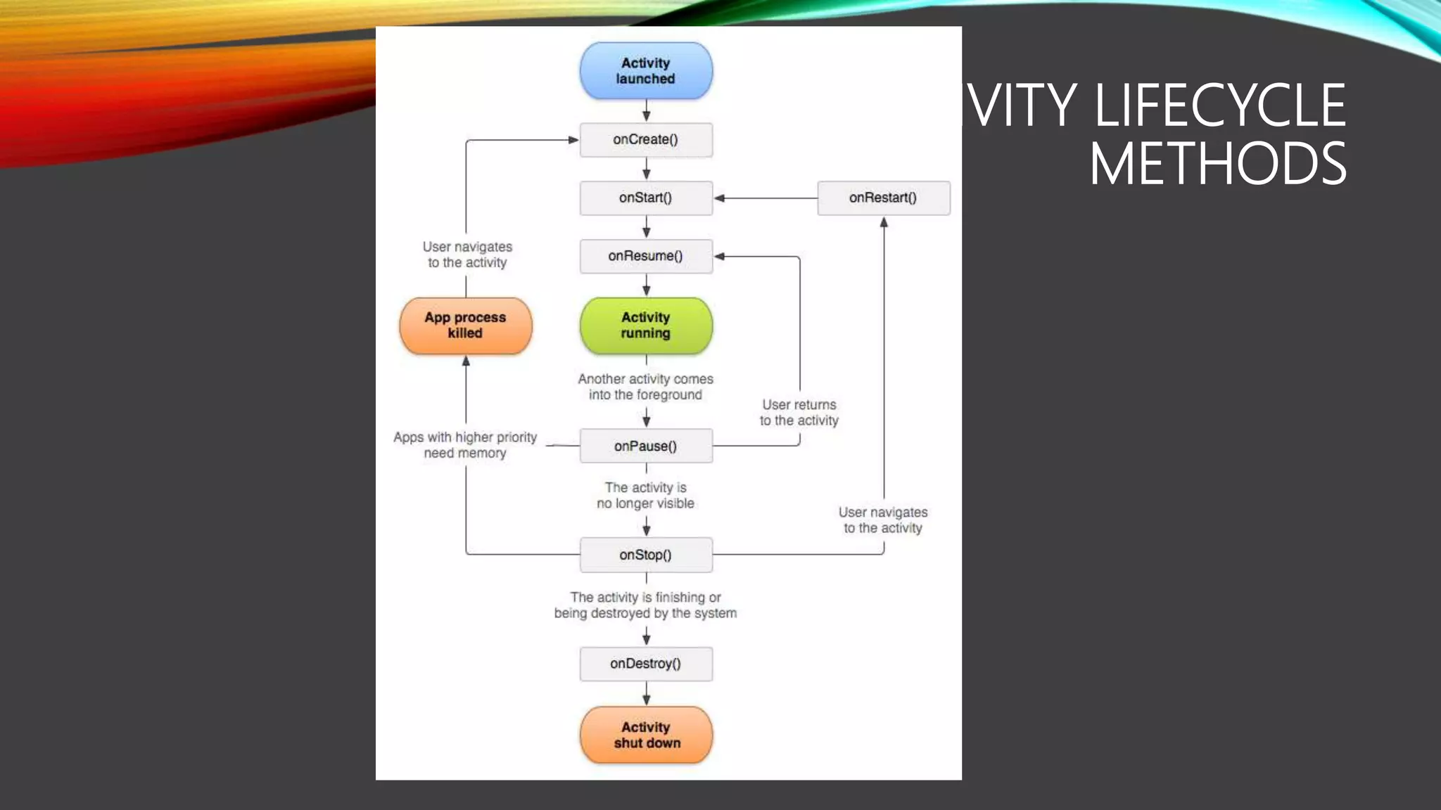 ANDROID ACTIVITY LIFECYCLE
METHODS
 