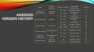 Name
Internal
codename
Version number(s)
Initial stable
release date
API level
Android Ice
Cream Sandwich
Ice Cream
Sandwich
4.0 – 4.0.2 October 18, 2011 14
4.0.3 – 4.0.4
December 16,
2011
15
Android Jelly Bean Jelly Bean
4.1 – 4.1.2 July 9, 2012 16
4.2 – 4.2.2
November 13,
2012
17
4.3 – 4.3.1 July 24, 2013 18
Android KitKat Key Lime Pie
4.4 – 4.4.4 October 31, 2013 19
4.4W – 4.4W.2 June 25, 2014 20
Android Lollipop
Lemon Meringue
Pie
5.0 – 5.0.2 November 4, 2014 21
5.1 – 5.1.1 March 2, 2015 22
Android
Marshmallow
Macadamia Nut
Cookie
6.0 – 6.0.1 October 2, 2015 23
Android Nougat
New York
Cheesecake
7.0 August 22, 2016 24
7.1 – 7.1.2 October 4, 2016 25
ANDROID
VERSION HISTORY
 