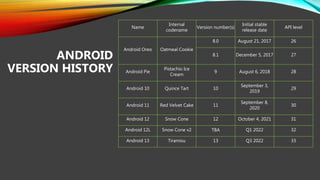 Name
Internal
codename
Version number(s)
Initial stable
release date
API level
Android Oreo Oatmeal Cookie
8.0 August 21, 2017 26
8.1 December 5, 2017 27
Android Pie
Pistachio Ice
Cream
9 August 6, 2018 28
Android 10 Quince Tart 10
September 3,
2019
29
Android 11 Red Velvet Cake 11
September 8,
2020
30
Android 12 Snow Cone 12 October 4, 2021 31
Android 12L Snow Cone v2 TBA Q1 2022 32
Android 13 Tiramisu 13 Q3 2022 33
ANDROID
VERSION HISTORY
 