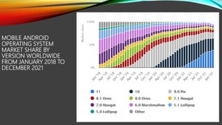 MOBILE ANDROID
OPERATING SYSTEM
MARKET SHARE BY
VERSION WORLDWIDE
FROM JANUARY 2018 TO
DECEMBER 2021
 