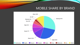 MOBILE SHARE BY BRAND
 