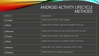 ANDROID ACTIVITY LIFECYCLE
METHODS
Method Description
onCreate called when activity is first created.
onStart called when activity is becoming visible to the user.
onResume called when activity will start interacting with the user.
onPause called when activity is not visible to the user.
onStop called when activity is no longer visible to the user.
onRestart called after your activity is stopped, prior to start.
onDestroy called before the activity is destroyed.
 