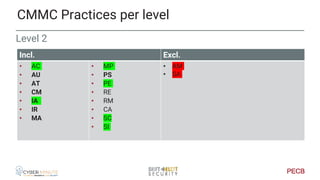 Level 3
CMMC Practices per level
Incl. Excl.
• AC
• AM
• AU
• AT
• CM
• IA
• IR
• MA
• MP
• PE
• RE
• RM
• CA
• SC
• SA
• ...