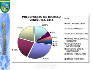 PRESUPUESTO DE INGRESO
VENEZUELA 2011
30%
22%
20%
15%
5%
4%
3%
1%
0%
IVA
RENTA PETROLERA
FINANCIAMIENTO
IMPUESTOS DIRECTOS
OTROS IMPUESTOS AL
CONSUMO
IMPUESTOS DE
IMPORTACIÓN
IMPUESTO SOBRE
CIGARRILLOS
OTROS TRIBUTARIOS
OTROS INGRESOS
Prof. Yeniny Rodríguez P.
Cátedra: Derecho Tributario II
 