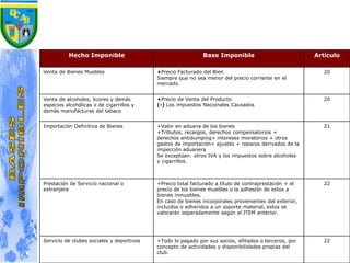 Hecho Imponible Base Imponible Artículo
Venta de Bienes Muebles +Precio Facturado del Bien
Siempre que no sea menor del precio corriente en el
mercado.
20
Venta de alcoholes, licores y demás
especies alcohólicas o de cigarrillos y
demás manufacturas del tabaco
+Precio de Venta del Producto
(-) Los impuestos Nacionales Causados
20
Importación Definitiva de Bienes +Valor en aduana de los bienes
+Tributos, recargos, derechos compensatorios +
derechos antidumping+ intereses moratorios + otros
gastos de importación+ ajustes + reparos derivados de la
impección aduanera
Se exceptúan: otros IVA y los impuestos sobre alcoholes
y cigarrillos.
21
Prestación de Servicio nacional o
extranjera
+Precio total facturado a título de contraprestación + el
precio de los bienes muebles o la adhesión de estos a
bienes inmuebles.
En caso de bienes incorporales provenientes del exterior,
incluidos o adheridos a un soporte material, estos se
valorarán separadamente según el ITEM anterior.
22
Servicio de clubes sociales y deportivos +Todo lo pagado por sus socios, afiliados o terceros, por
concepto de actividades y disponibilidades propias del
club.
22
 