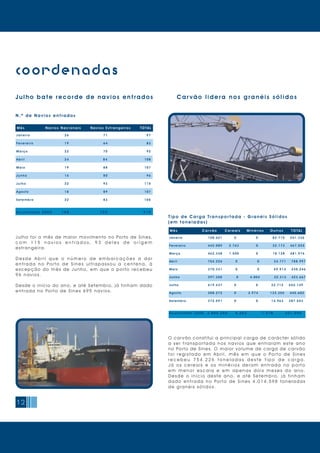 12
coordenadas
Julho foi o mês de maior movimento no Porto de Sines,
c o m 1 1 5 n a v i o s e n t r a d o s , 9 3 d e l e s d e o r i g e m
estrangeira.
D e s d e A b r i l q u e o n ú m e r o d e e m b a r c a ç õ e s a d a r
e n t r a d a n o Po r t o d e S i n e s u l t r a p a s s o u a c e n t e n a, à
excepção do mês de Junho, em que o porto recebeu
96 navios.
Desde o início do ano, e até Setembro, já tinham dado
entrada no Porto de Sines 695 na vios.
Julho bate recorde de navios entrados
N.º de Navios entrad os
O car vão constitui a principal carga de carácter sólido
a s e r t r a n s p o r t a d a n o s n a v i o s q u e e n t r a r a m e s t e a n o
no Porto de Sines. O maior volume de carga de car vão
f o i r e g i s t a d o e m A b r i l, m ê s e m q u e o Po r t o d e S i n e s
r e c e b e u 7 5 4 . 2 2 6 t o n e l a d a s d e s t e t i p o d e c a r g a .
J á o s c e r e a i s e o s m i n é r i o s d e r a m e n t r a d a n o p o r t o
e m m e n o r e s c a l a e e m a p e n a s d o i s m e s e s d o a n o.
D e s d e o i n í c i o d e s t e a n o, e a t é S e t e m b r o, j á t i n h a m
d a d o e n t r a d a n o Po r t o d e S i n e s 4 . 0 1 4 . 5 9 8 t o n e l a d a s
de granéi s sól i dos.
C ar vão lider a nos gr anéis só l i d o s
T ipo de Carga Transpor t ada - Granéis Sólidos
(em t oneladas )
Janeiro 26 71 97
Fevereiro 19 64 83
Março 22 70 92
Abril 24 84 108
Maio 19 88 107
Junho 16 80 96
Julho 22 93 115
Agosto 18 89 107
Setembro 22 83 105
Acumulado 2005 188 722 910
Mês Navios Nacionais Navios Estrangeiros TOTAL
Mês Car vão Cereais Minérios Outros TOTAL
Janeiro 158.621 0 0 82.715 241.336
Fevereiro 442.089 2.763 0 22.173 467.025
Março 462.348 1.500 0 18.128 481.976
Abril 754.226 0 0 34.771 788.997
Maio 370.331 0 0 59.914 430.246
Junho 397.350 0 4.004 22.313 423.667
Julho 619.437 0 0 32.712 652.149
Agosto 308.272 0 3.974 133.356 445.602
Setembro 372.591 0 0 14.963 387.553
Acumulado 2005 3.885.264 4.263 7.978 421.045
 
