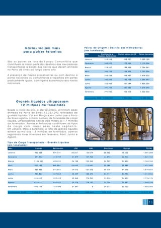 13
Granéis líquidos ultrapassam
12 milhões de toneladas
Desde o início do ano, e até Setembro, já tinham dado
e n t r a d a n o Po r t o d e S i n e s 1 2 . 2 2 3 . 2 9 2 t o n e l a d a s d e
granéis líquidos. Foi em Março e em Julho que o Porto
de Sines registou o maior número de toneladas de carga
líquida, ultrapassando nesses dois meses os 1,7 milhões
d e t o n e l a d a s. Ra m a s e Re f i n a d o s c o n s t i t u e m o s t i p o s
d e c a r g a c o m m a i o r p e s o n e s t e s e g m e n t o .
Em Janeiro, Maio e Setembro, o total de granéis líquidos
e s t e v e a c i m a d o s 1 , 5 m i l h õ e s d e t o n e l a d a s, a p e n a s
registando níves inferiores em Fevereiro, Abril, Junho e
Agosto.
Tipo de Carga Transpo r ta d a - G r a n éi s Líq u id o s
( em toneladas)
Navios viajam mais
para países terceiros
S ã o o s p a í s e s d e f o r a d a E u r o p a C o m u n i t á r i a q u e
constituem a maior parte dos destinos das mercadorias
t r a n s p o r t a d a s a b o r d o d o s n a v i o s q u e d e r a m e n t r a d a
no Porto de Sines ao longo d es te a no.
A p r e s e n ç a d e n a v i o s p r o v e n i e n t e s o u c o m d e s t i n o a
portos nacionais ou comunitários é repartida em partes
praticamente iguais, com ligeira supremacia dos navios
nacionais.
Mês Continente e Outros países da UE Países terceiros
Regiões Autónomas
Países de Origem / Dest ino das m ercadorias
(em t oneladas)
Janeiro 318.928 238.987 1.305.155
Fevereiro 260.092 172.554 1.110.256
Março 318.357 184.004 1.796.261
Abril 396.724 134.894 1.743.256
Maio 265.284 230.457 1.578.632
Junho 345.893 183.728 1.356.497
Julho 362.909 251.684 1.865.366
Agosto 391.754 301.384 1.270.692
Setembro 291.047 236.614 1.462.442
Acumulado 2005 2.950.957 1.934.306 13.488.558
Mês Ramas Refinados LPG GNL Olefinas Outros TOTAL
Janeiro 933.328 479.714 38.367 56.574 26.562 46.663 1.581.208
Fevereiro 391.556 412.929 31.879 137.945 34.098 32.746 1.041.153
Março 1.136.401 420.243 26.188 122.542 26.989 33.402 1.765.765
Abril 807.182 448.064 25.649 113.841 22.788 20.085 1.437.609
Maio 927.450 415.064 34.573 121.272 40.118 41.176 1.579.653
Junho 723.863 487.068 32.329 122.473 23.117 24.705 1.413.556
Julho 965.402 592.610 32.868 116.943 33.928 34.425 1.776.176
Agosto 638.531 598.983 29.278 118.107 32.758 32.081 1.449.738
Setembro 902.196 511.092 31.591 0 39.371 42.132 1.526.383
Acumulado 2005 7.425.910 4.365.766 282.723 909.699 279.729 307.414 13.571.241
 