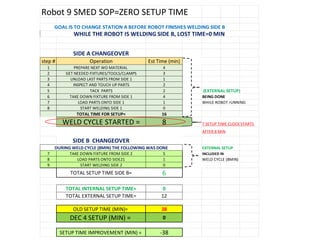LEAN Setup Reduction (SMED) training for welding by JULIAN KALAC | PDF